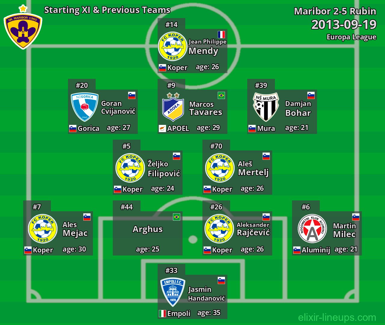 Maribor Starting XI & Previous Teams 2013-09-19