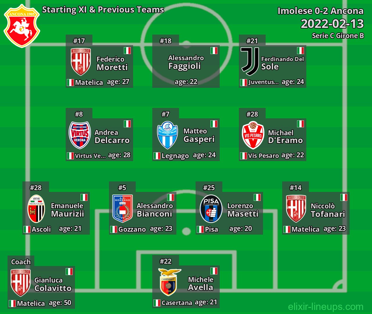 Ancona Starting XI & Previous Teams 2022-02-13
