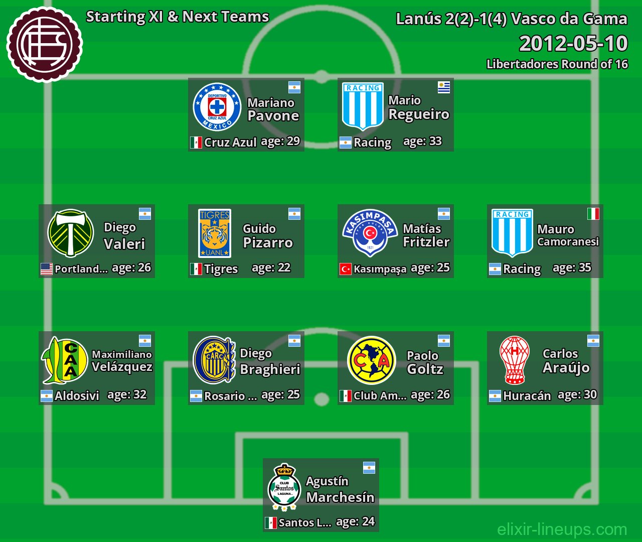 Lanús Starting XI & Next Teams 2012-05-10