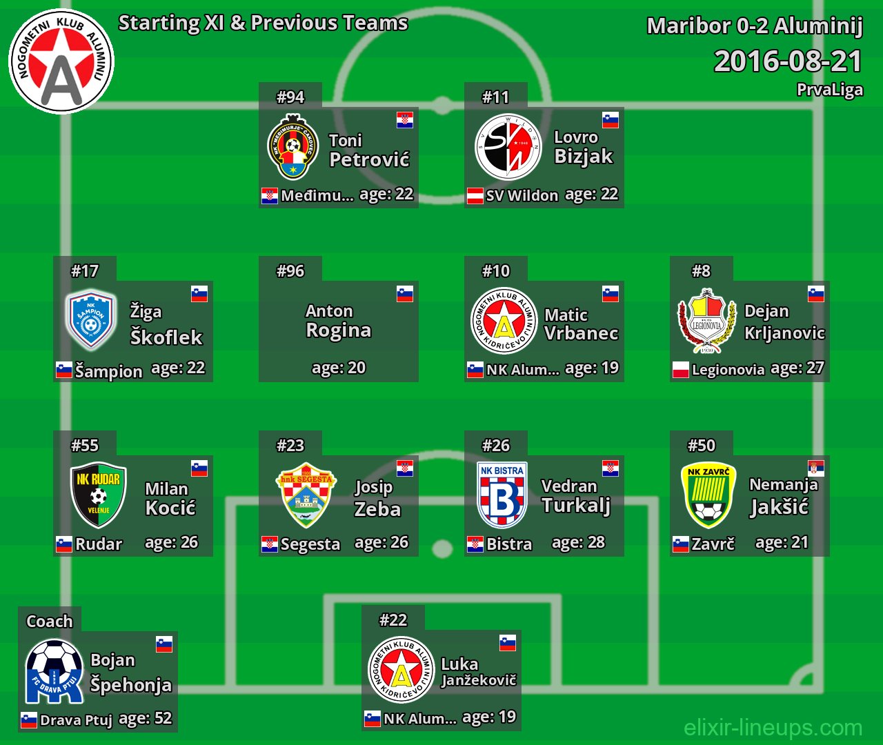 Aluminij Starting XI & Previous Teams 2016-08-21