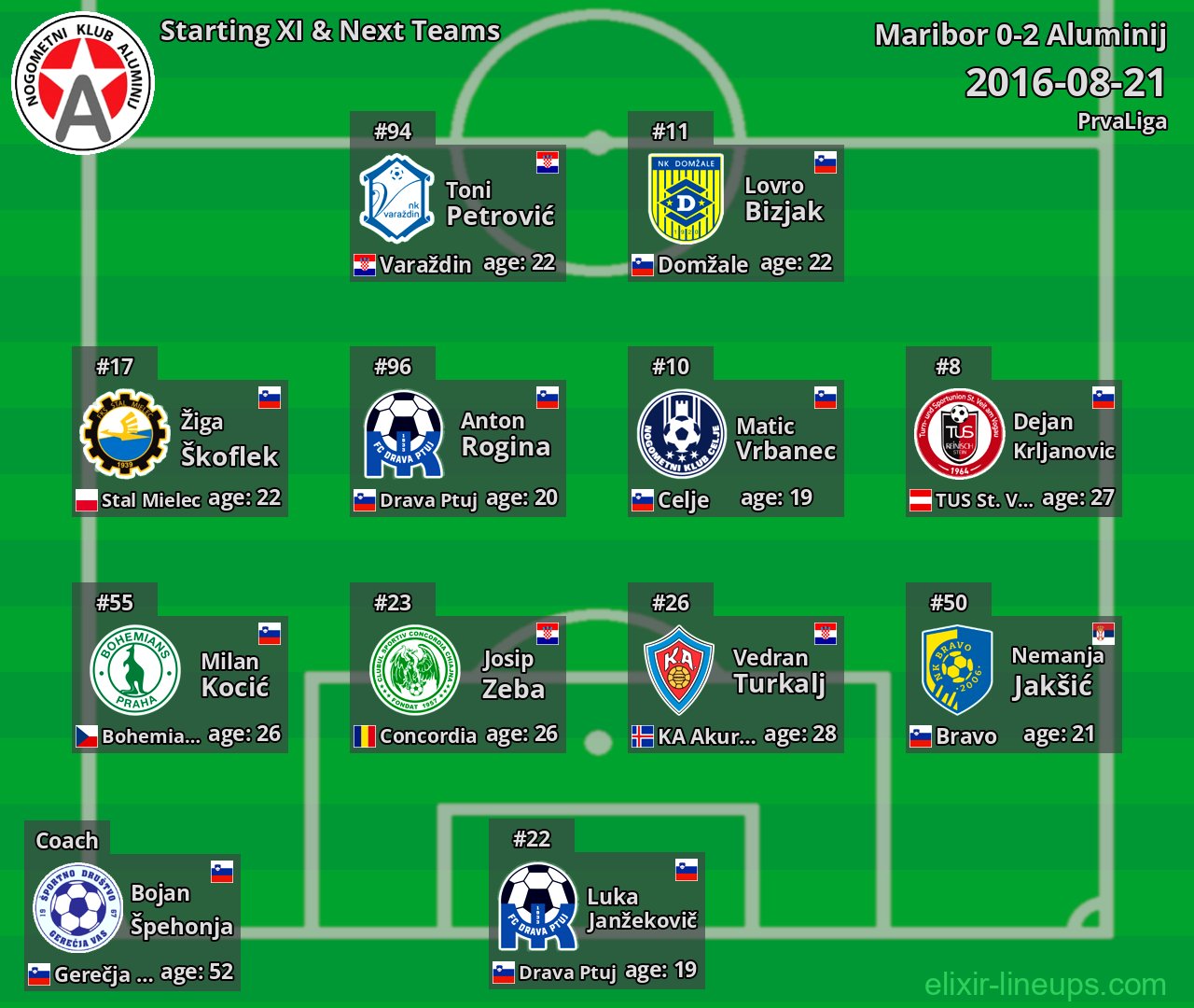 Aluminij Starting XI & Next Teams 2016-08-21