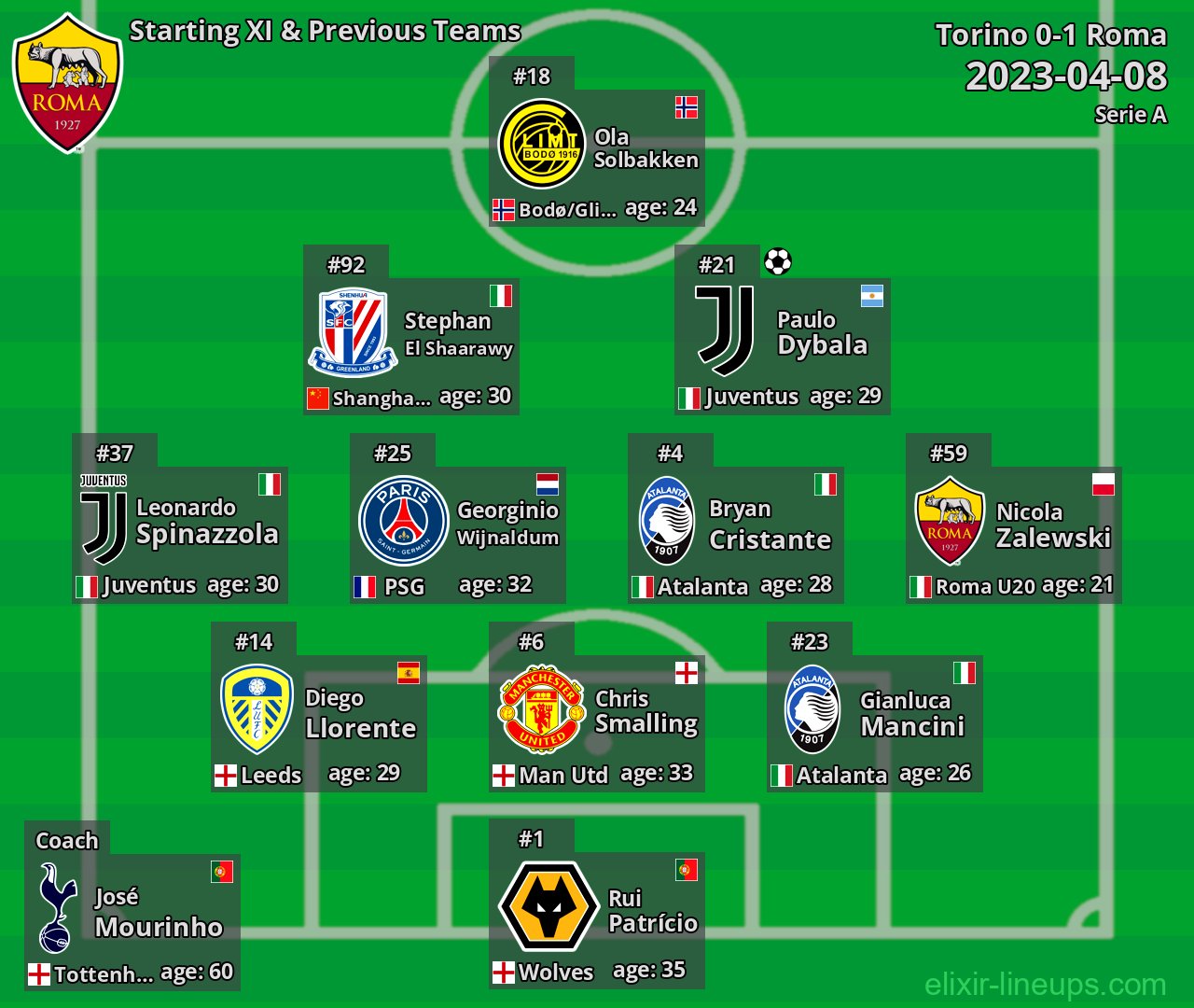 Roma Starting XI & Previous Teams 2023-04-08