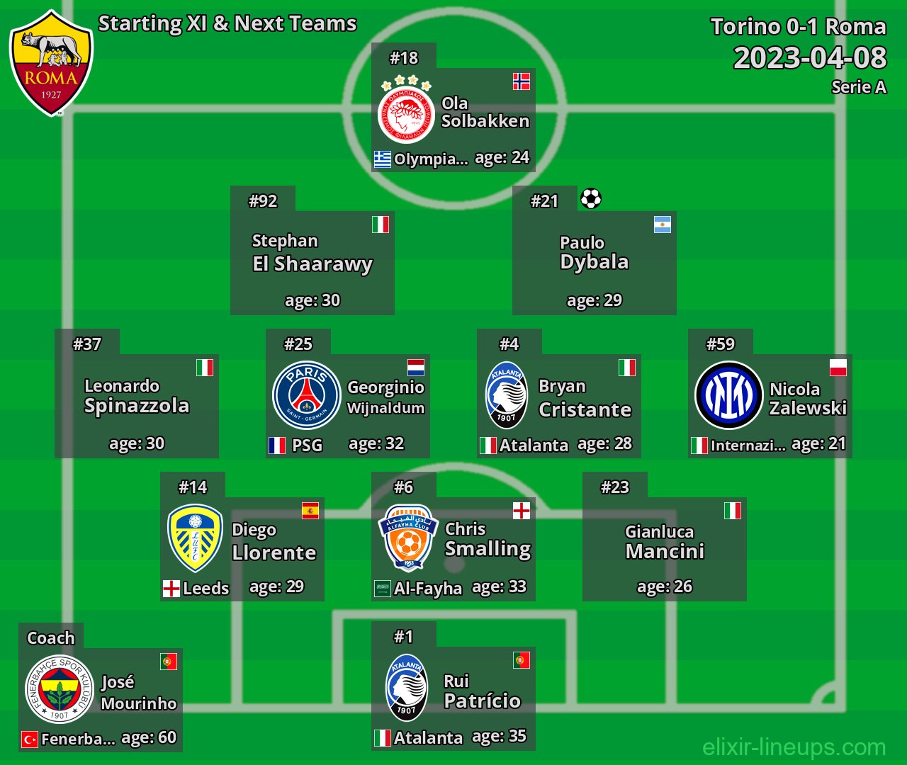 Roma Starting XI & Next Teams 2023-04-08