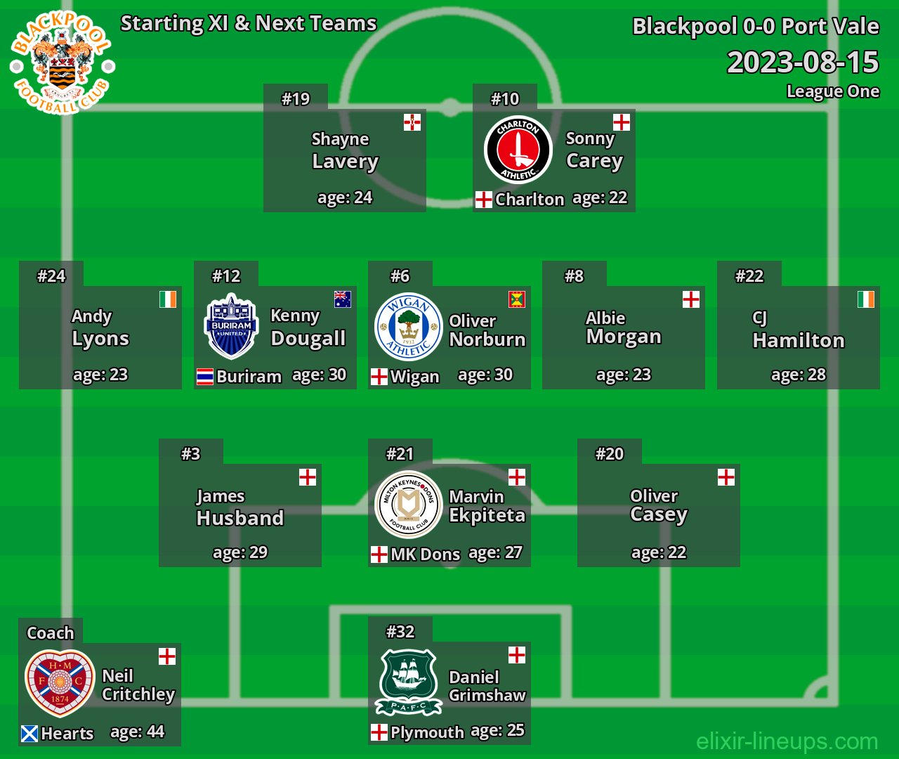 Blackpool Starting XI & Next Teams 2023-08-15
