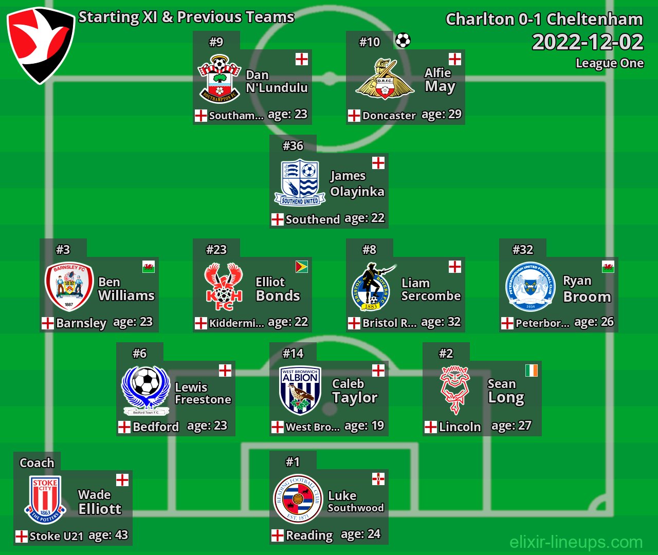 Cheltenham Starting XI & Previous Teams 2022-12-02