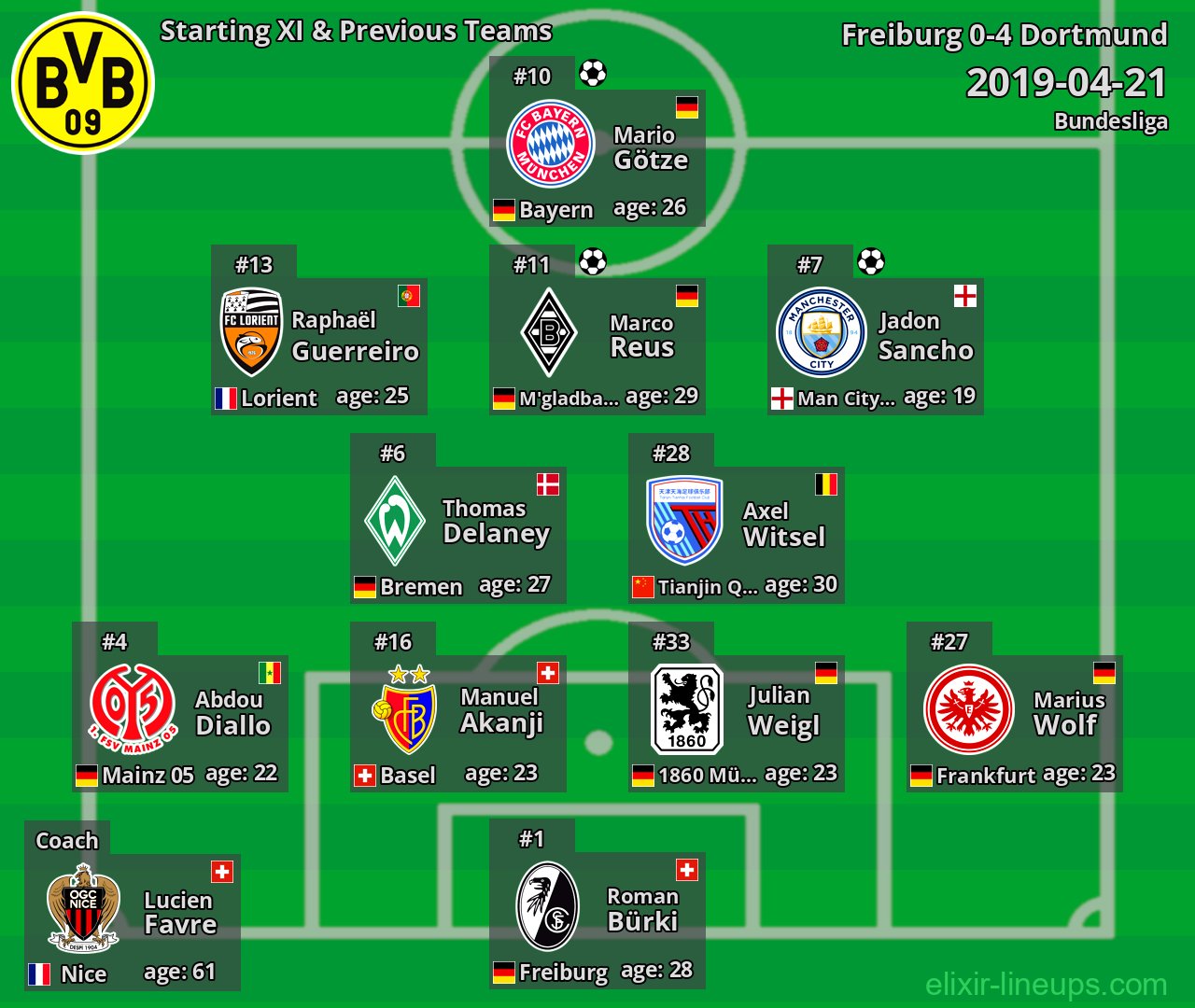 Dortmund Starting XI & Previous Teams 2019-04-21