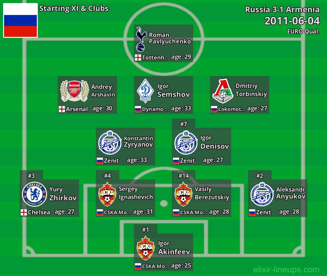 Russia Starting XI 2011-06-04