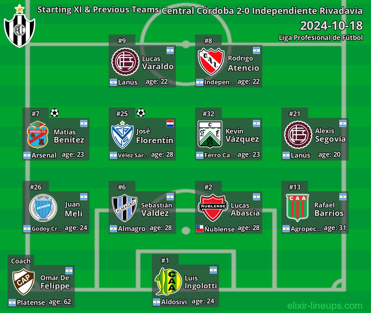 Central Córdoba Starting XI & Previous Teams 2024-10-18