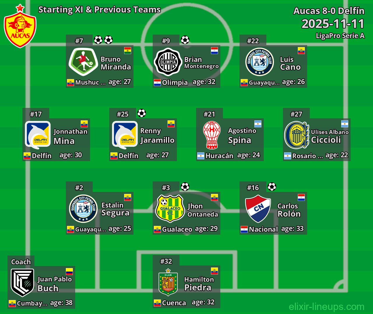 Aucas Starting XI & Previous Teams 2025-11-11