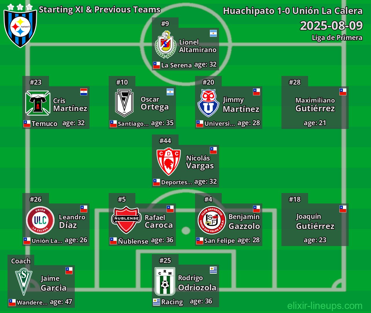 Huachipato Starting XI & Previous Teams 2025-08-09