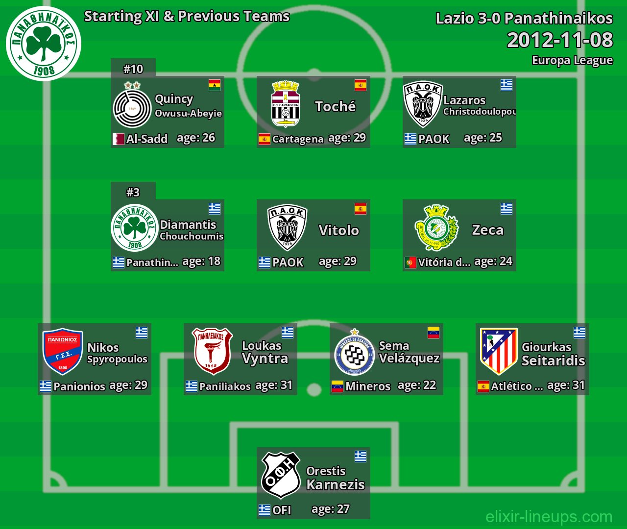Panathinaikos Starting XI & Previous Teams 2012-11-08