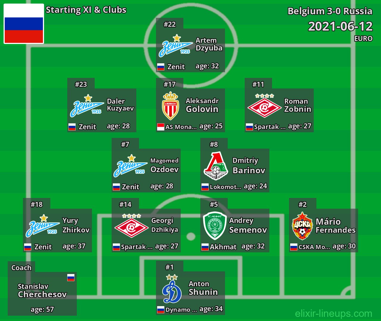 Russia Starting XI 2021-06-12
