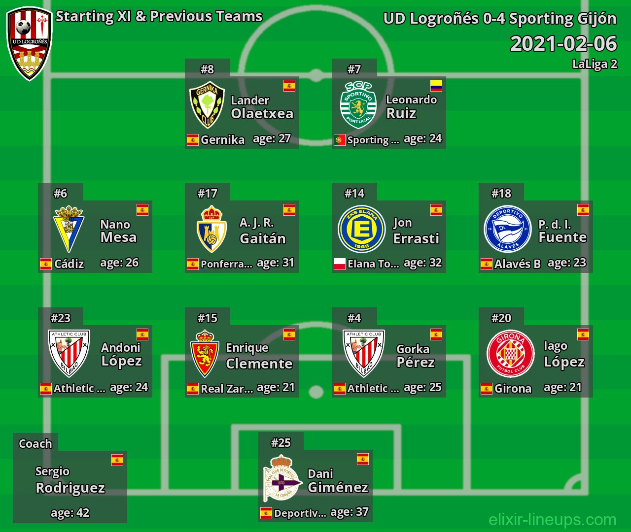 UD Logroñés Starting XI & Previous Teams 2021-02-06