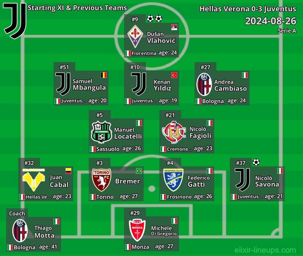 Juventus Starting XI & Previous Teams 2024-08-26