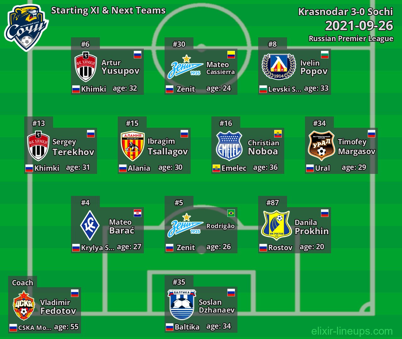 Sochi Starting XI & Next Teams 2021-09-26