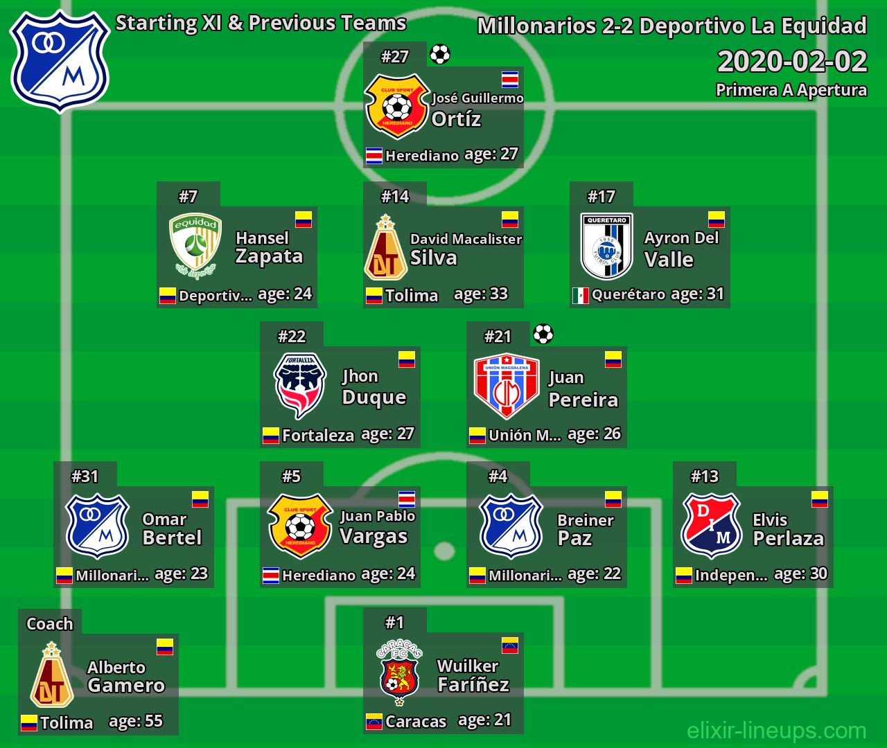 Millonarios Starting XI & Previous Teams 2020-02-02