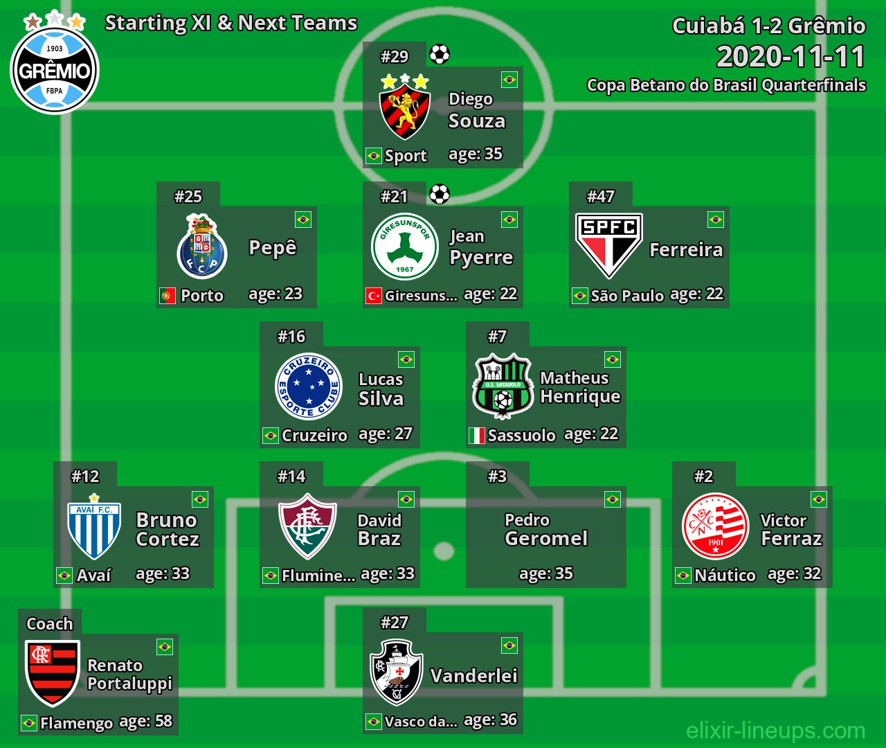Grêmio Starting XI & Next Teams 2020-11-11