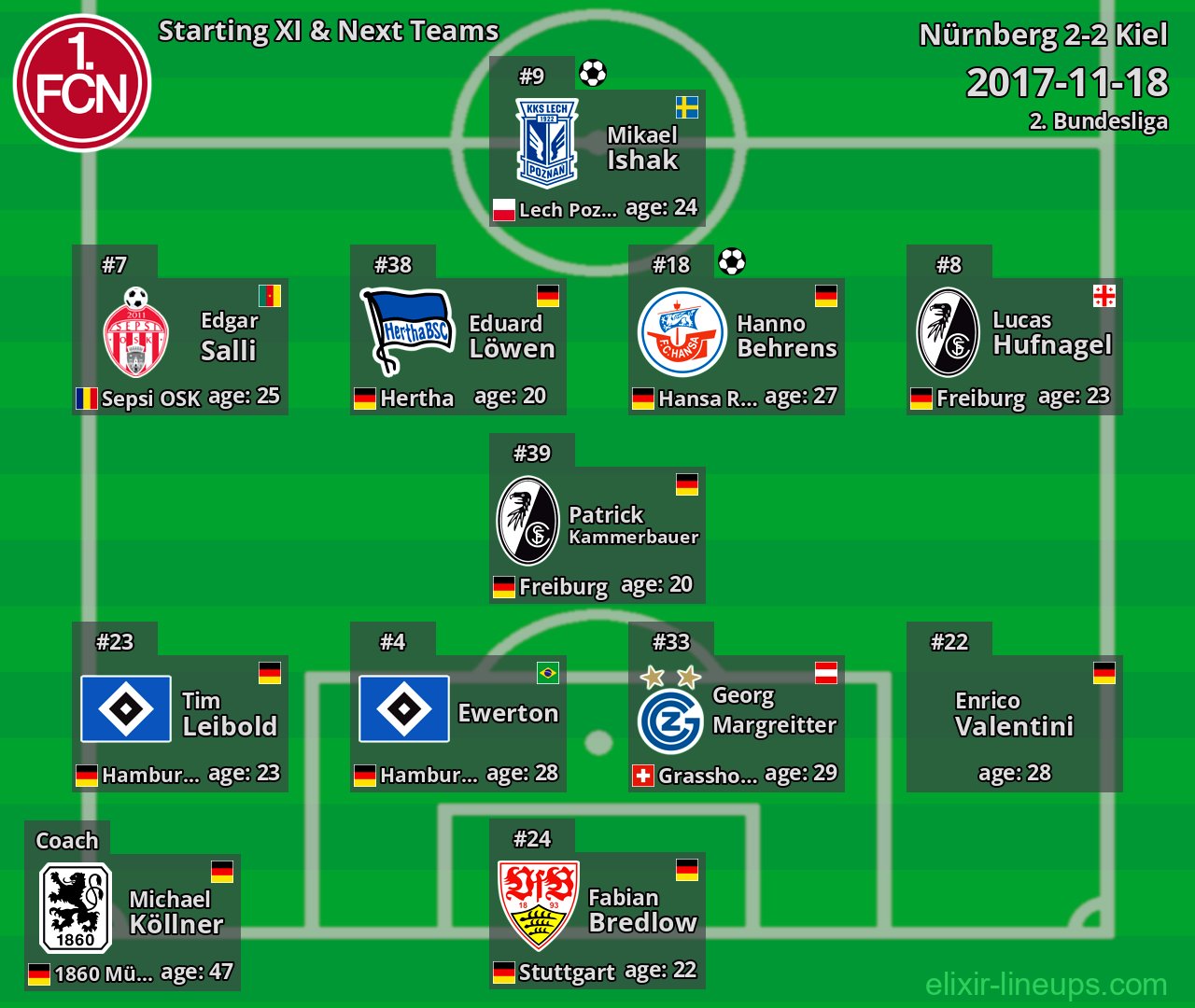 Nürnberg Starting XI & Next Teams 2017-11-18
