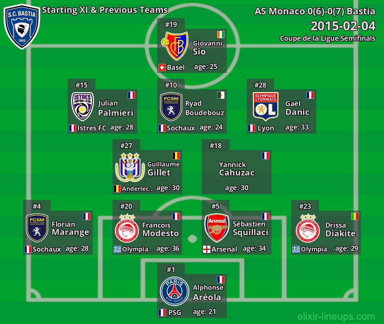 Bastia Starting XI & Previous Teams 2015-02-04