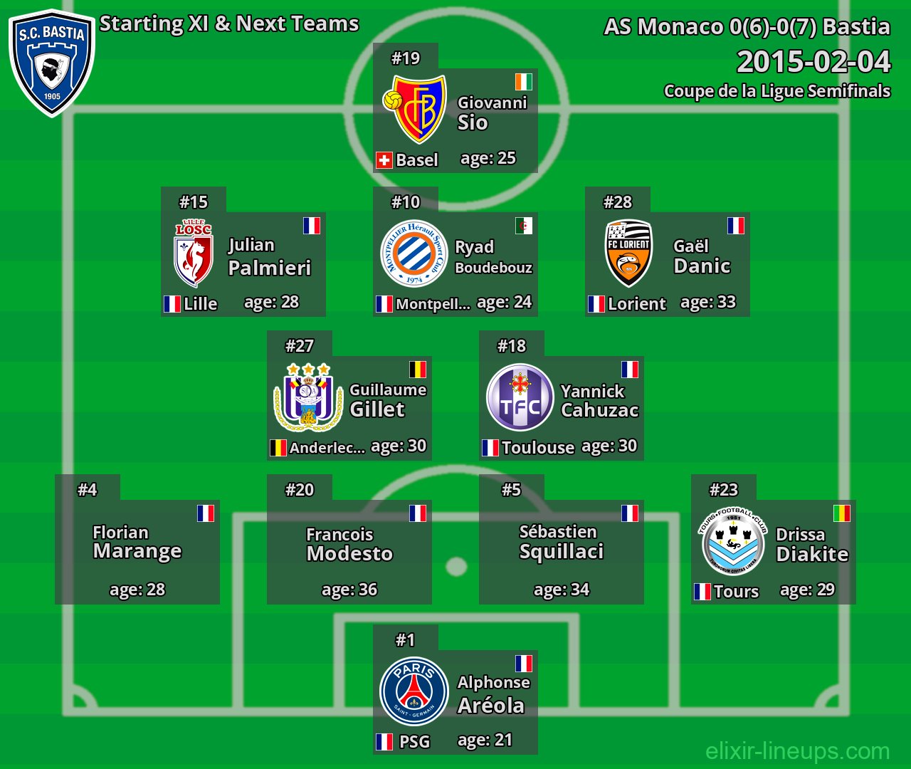 Bastia Starting XI & Next Teams 2015-02-04