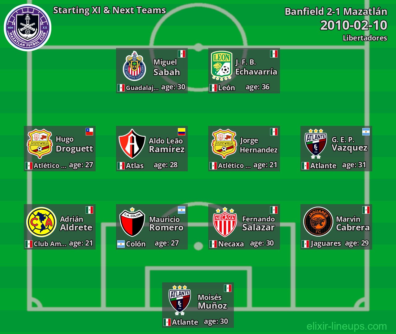 Mazatlán Starting XI & Next Teams 2010-02-10