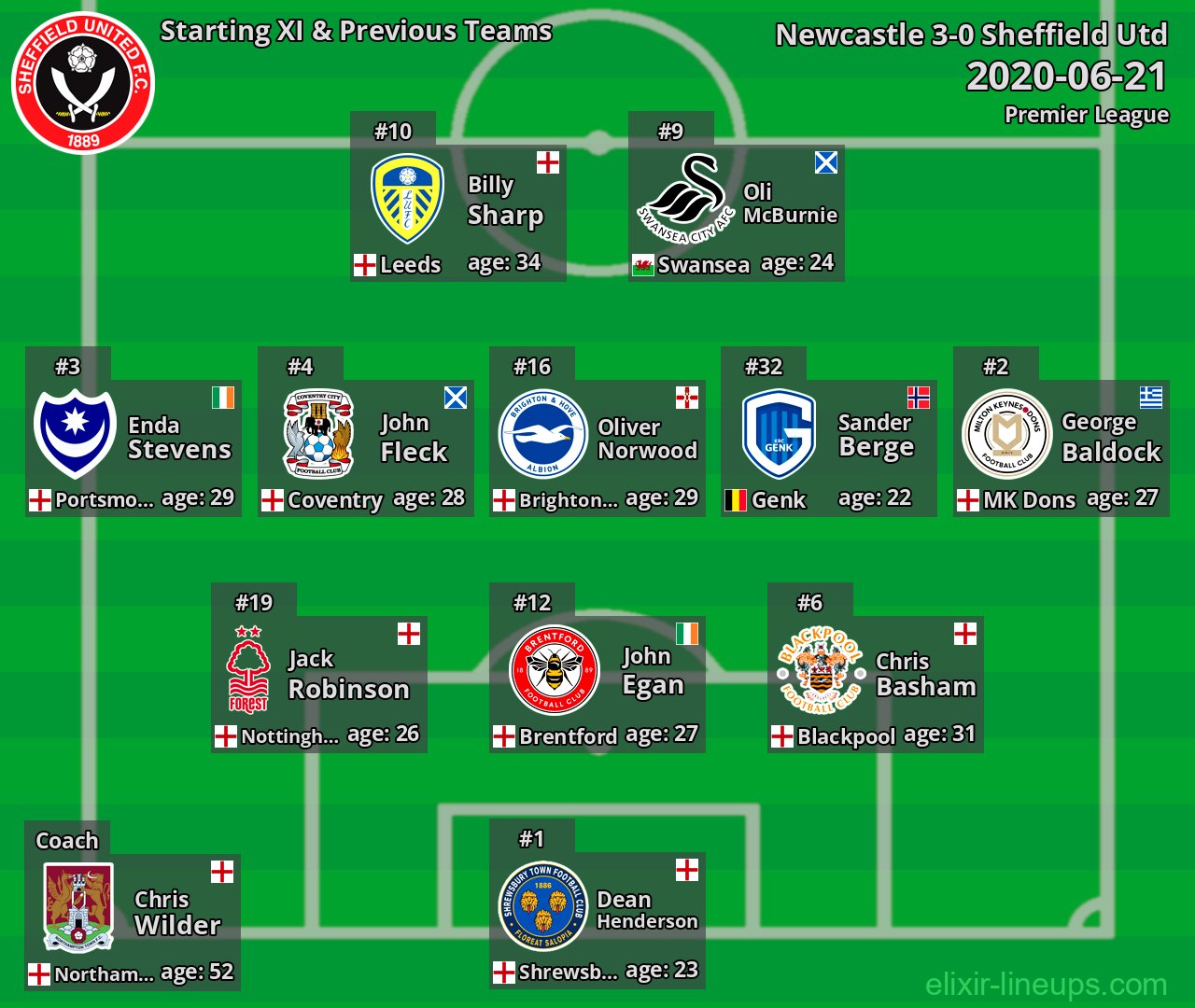 Sheffield Utd Starting XI & Previous Teams 2020-06-21