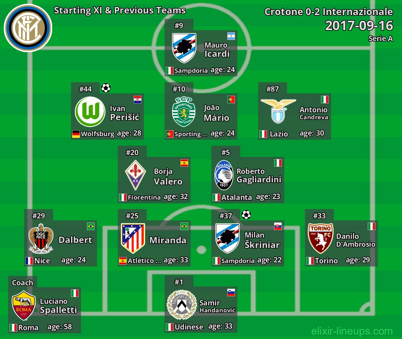 Internazionale Starting XI & Previous Teams 2017-09-16