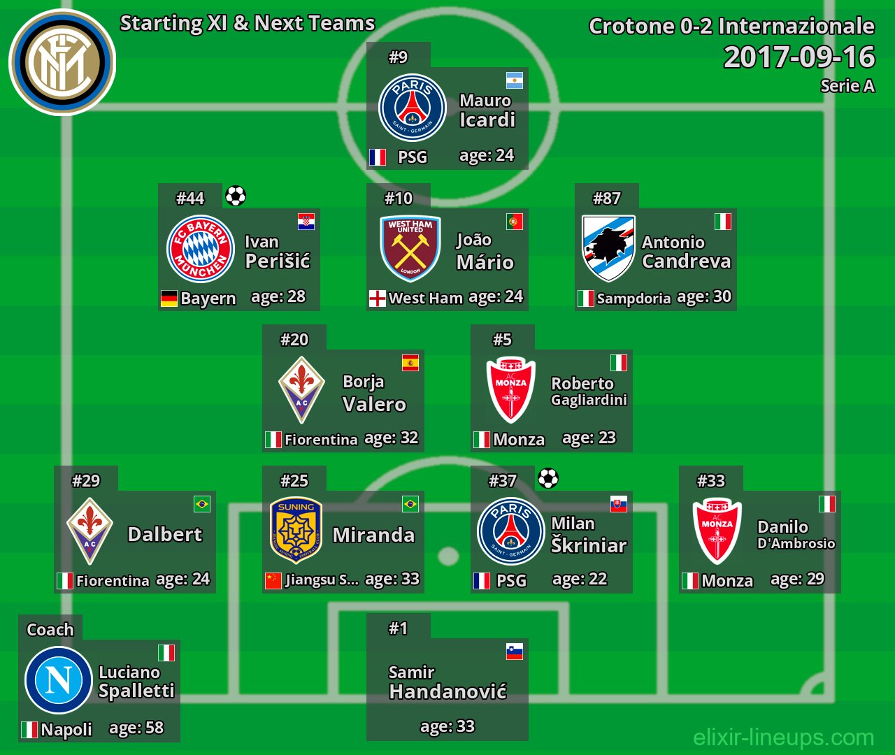 Internazionale Starting XI & Next Teams 2017-09-16