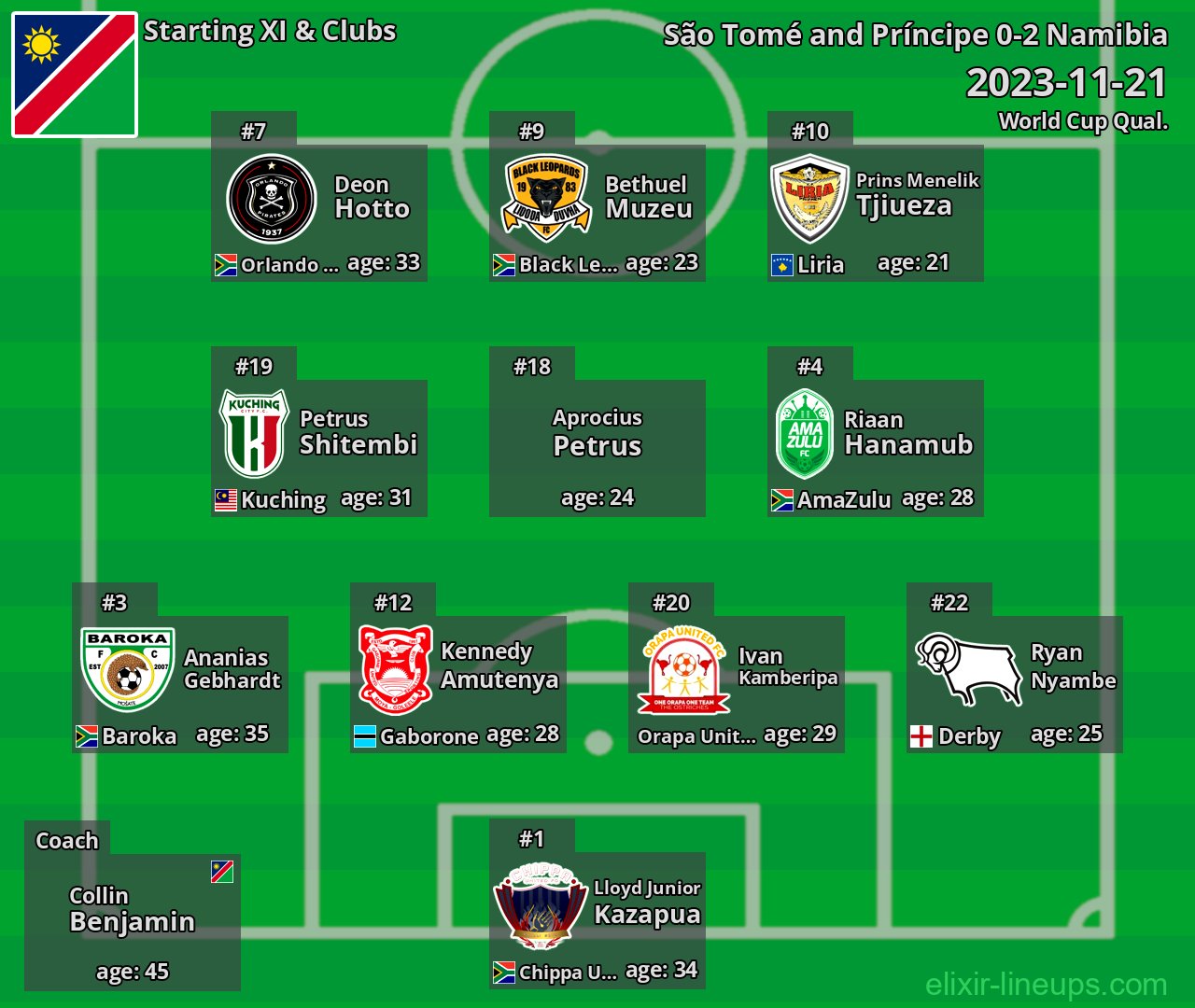 Namibia Starting XI 2023-11-21