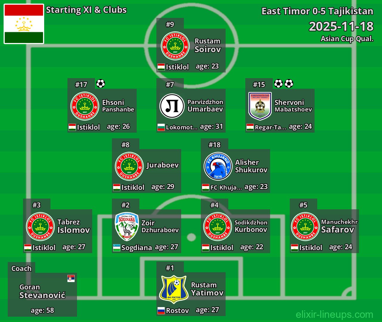 Tajikistan Starting XI 2025-11-18