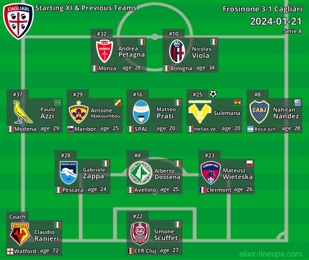 Cagliari Starting XI & Previous Teams 2024-01-21