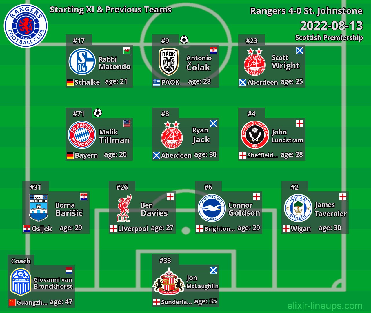 Rangers Starting XI & Previous Teams 2022-08-13