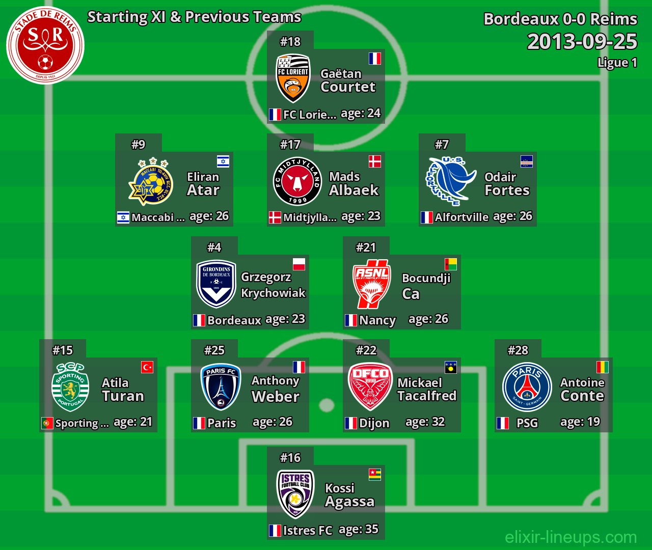 Reims Starting XI & Previous Teams 2013-09-25