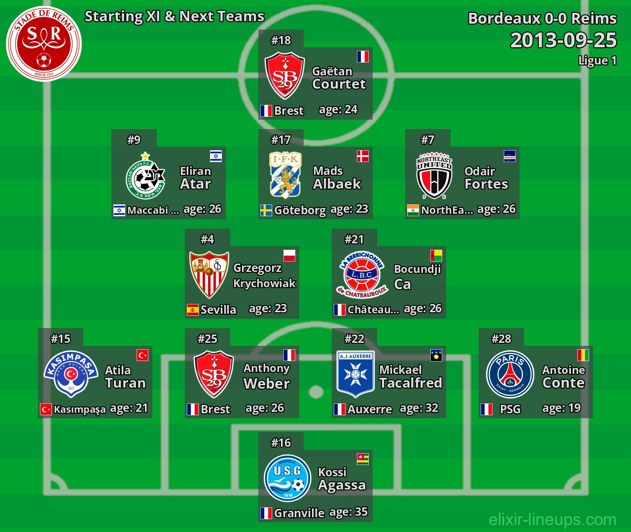 Reims Starting XI & Next Teams 2013-09-25