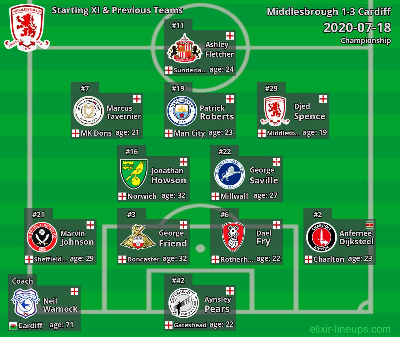 Middlesbrough Starting XI & Previous Teams 2020-07-18