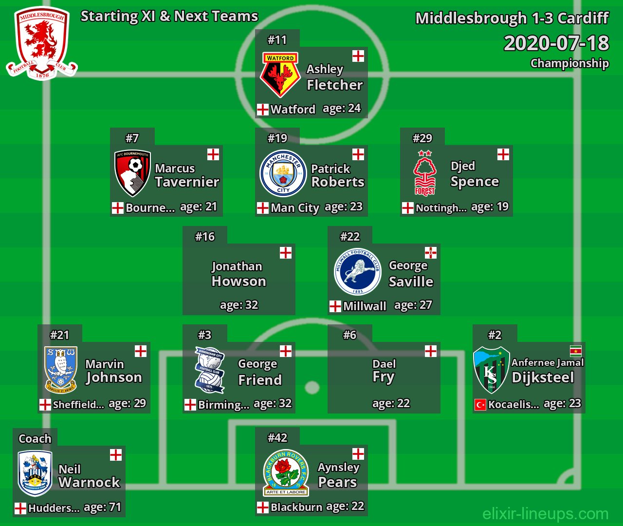 Middlesbrough Starting XI & Next Teams 2020-07-18