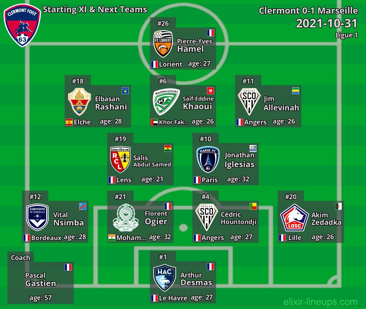 Clermont Starting XI & Next Teams 2021-10-31