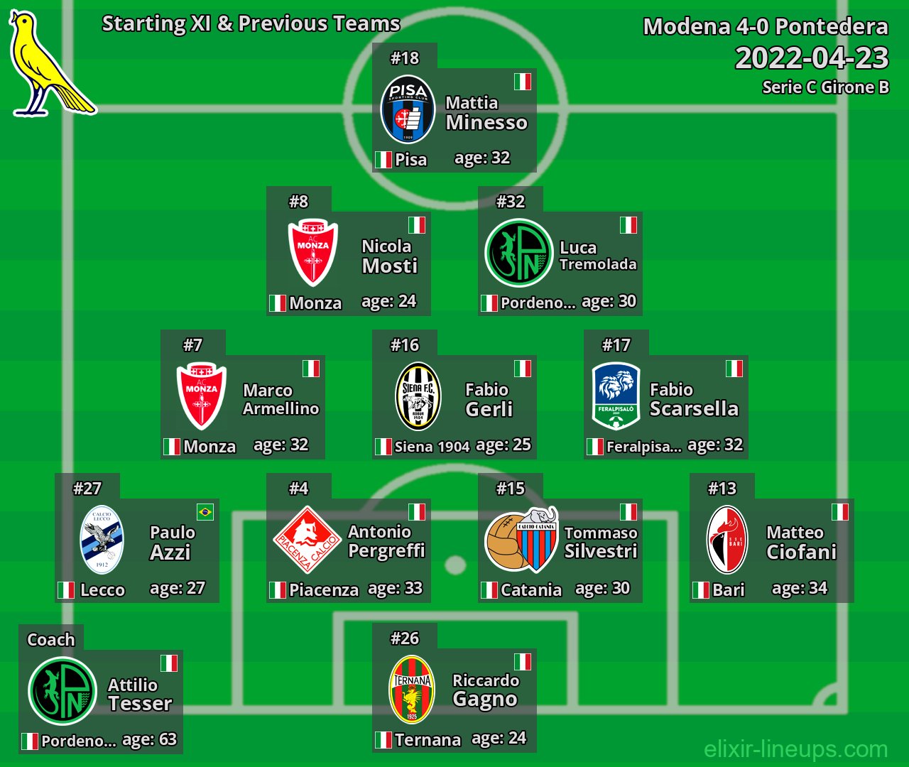 Modena Starting XI & Previous Teams 2022-04-23