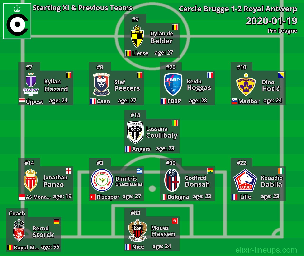 Cercle Brugge Starting XI & Previous Teams 2020-01-19