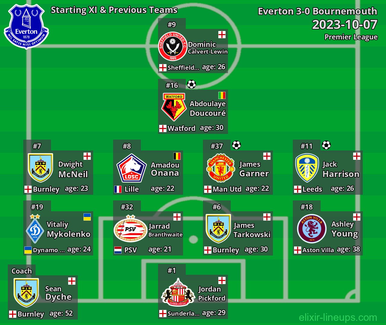 Everton Starting XI & Previous Teams 2023-10-07