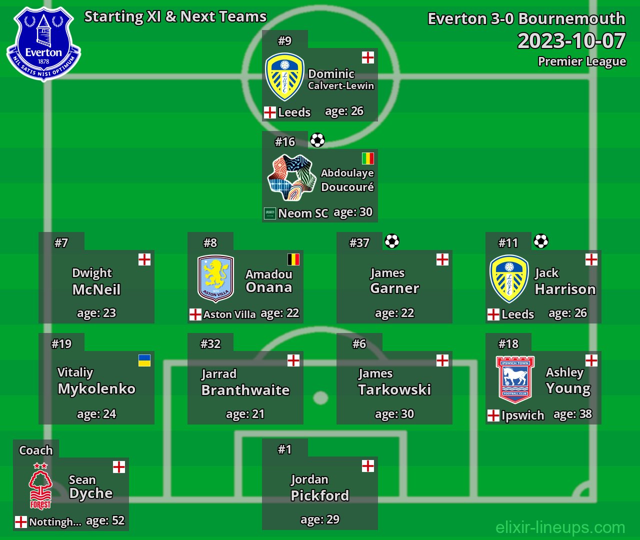 Everton Starting XI & Next Teams 2023-10-07