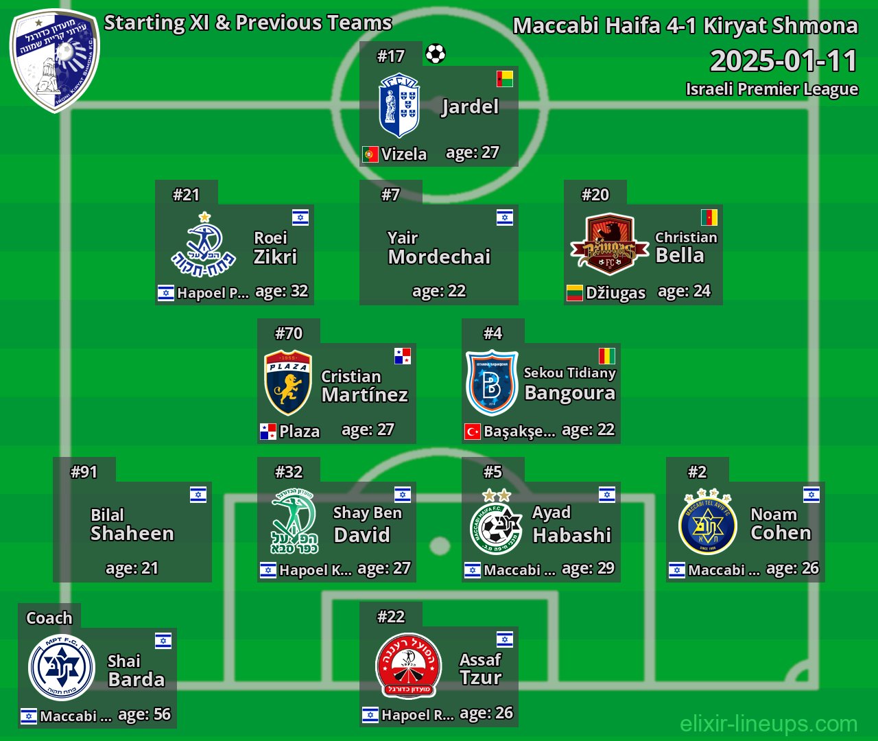 Kiryat Shmona Starting XI & Previous Teams 2025-01-11