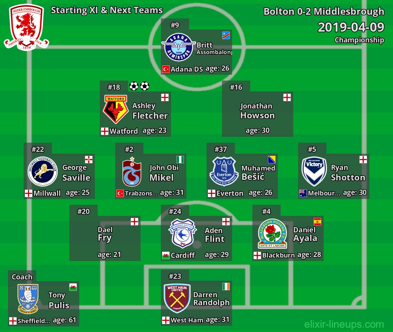 Middlesbrough Starting XI & Next Teams 2019-04-09