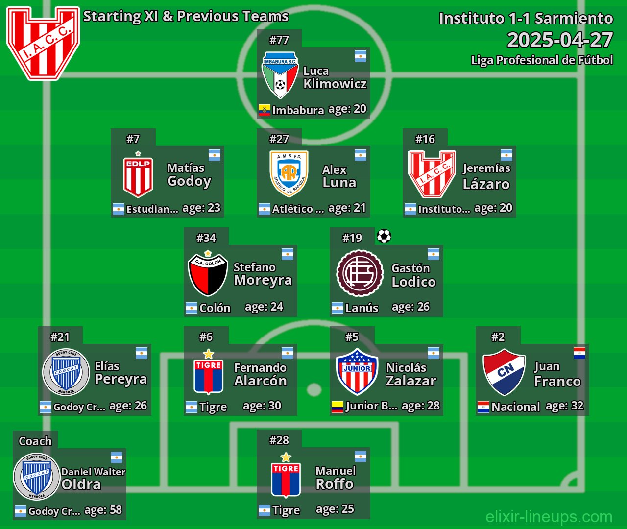 Instituto Starting XI & Previous Teams 2025-04-27