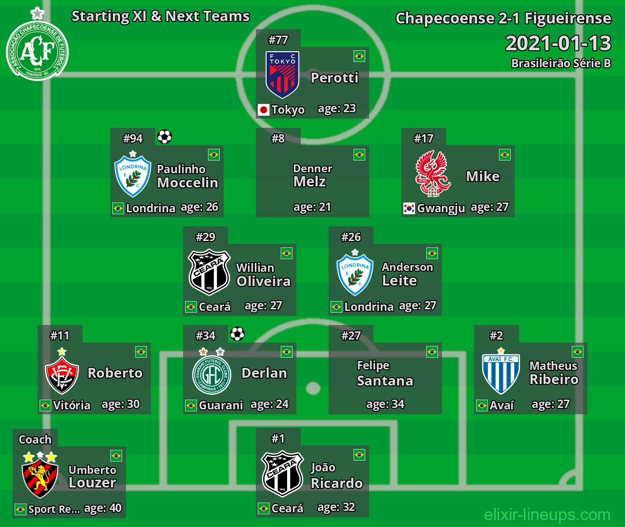 Chapecoense Starting XI & Next Teams 2021-01-13