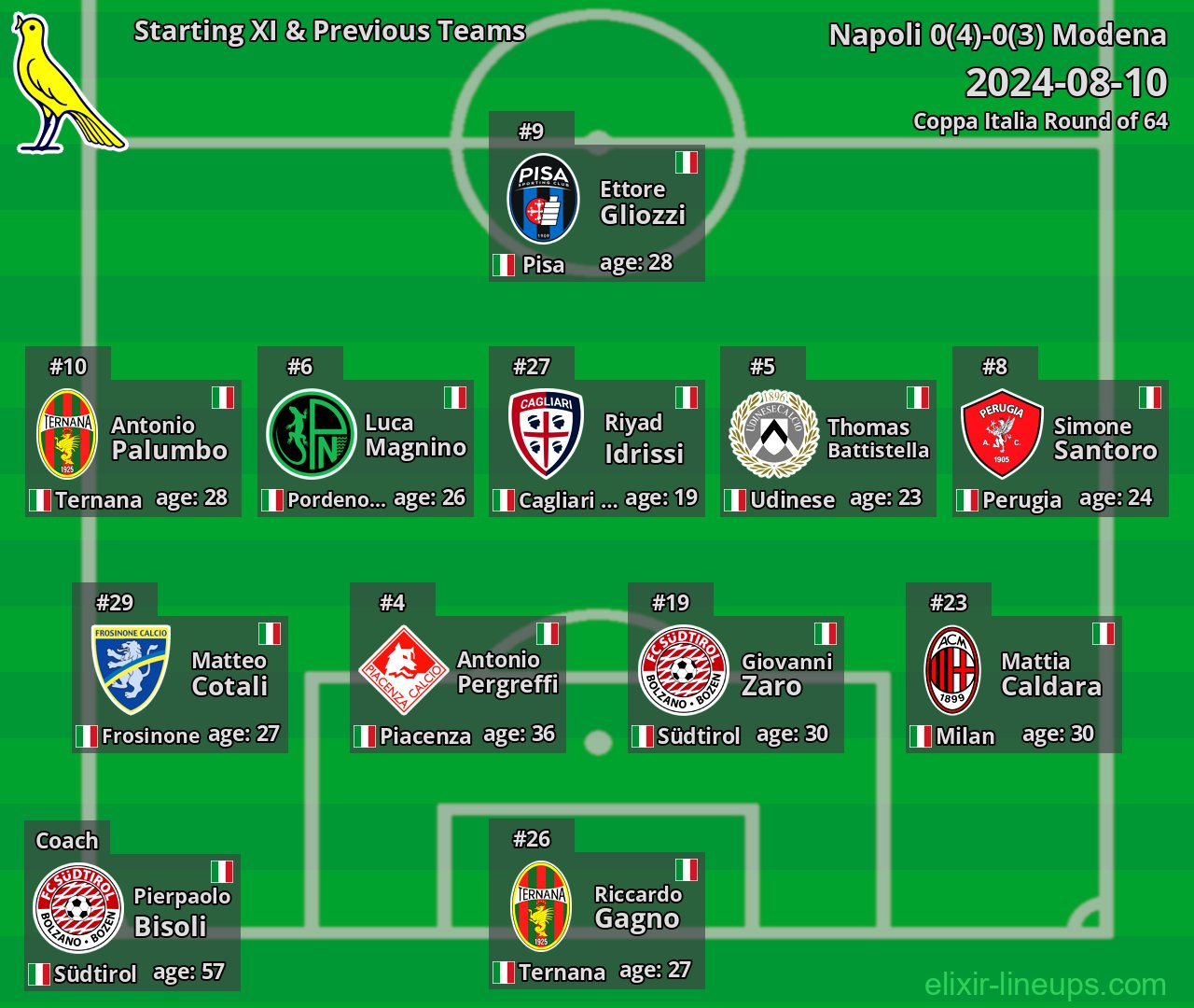 Modena Starting XI & Previous Teams 2024-08-10