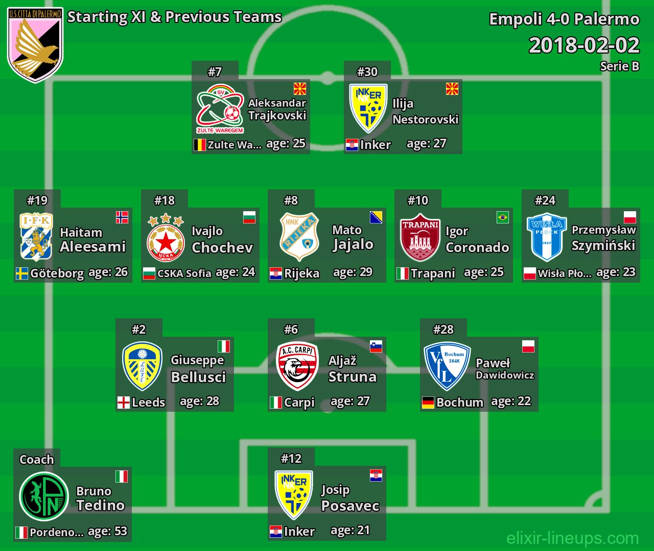 Palermo Starting XI & Previous Teams 2018-02-02