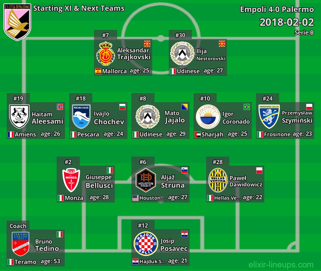 Palermo Starting XI & Next Teams 2018-02-02