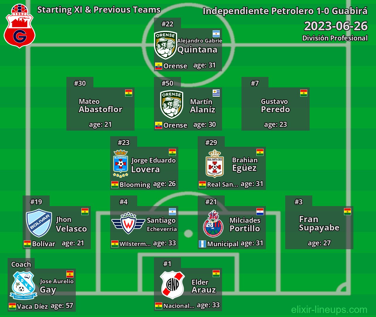 Guabirá Starting XI & Previous Teams 2023-06-26