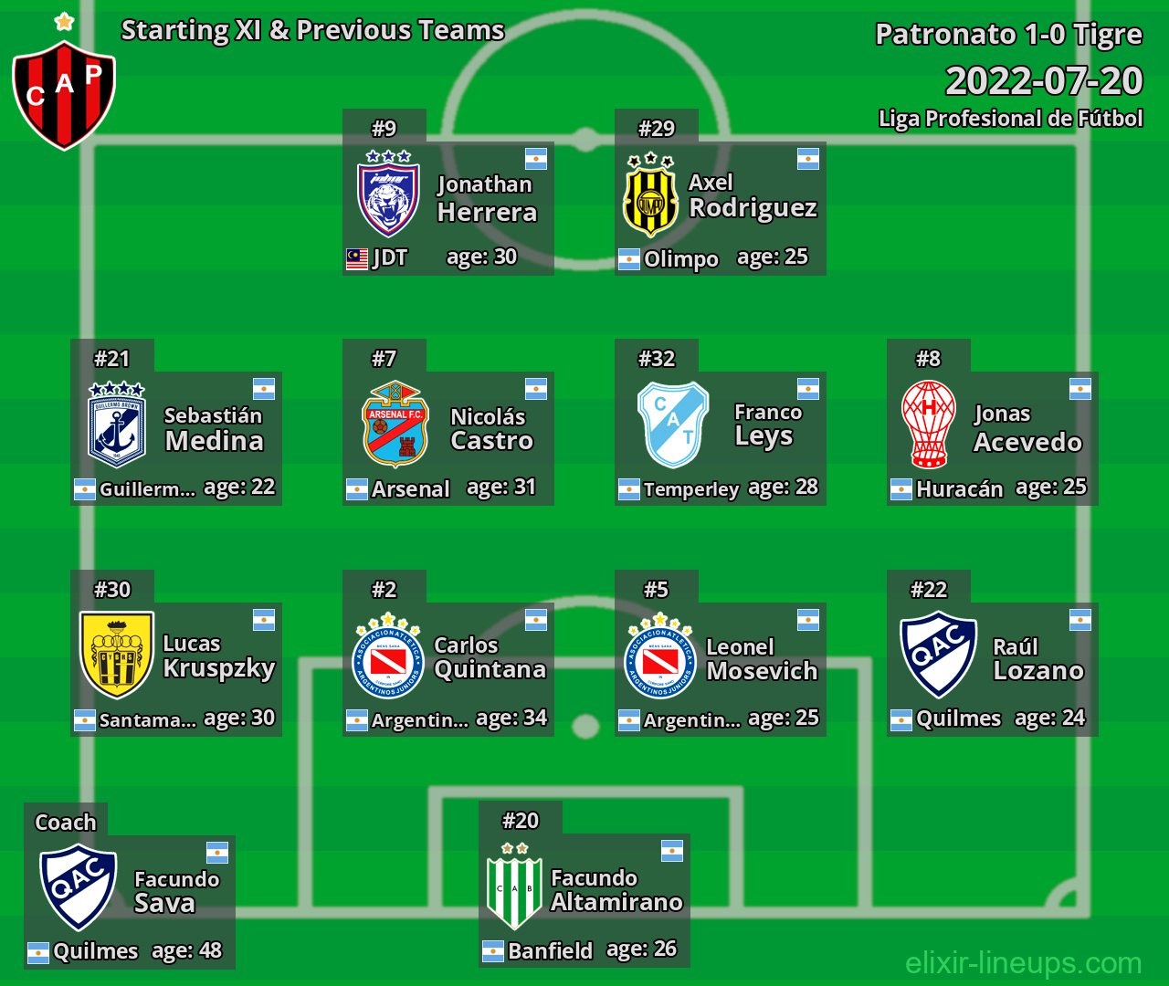 Patronato Starting XI & Previous Teams 2022-07-20